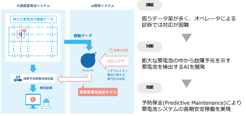 AIによる蓄電池システムの故障予兆検知技術の開発に成功