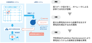 蓄電池システムの状態監視