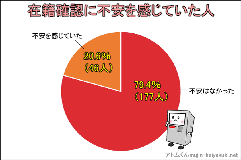 カードローンの利用者の5人に1人が在籍確認に不安！
在籍確認でカードローンがバレた人は15.2％