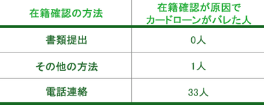 方法別｜カードローンの利用がバレた人