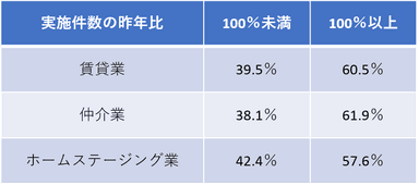 実績件数が昨年100％として今年100％未満、100％以上と回答した人の割合