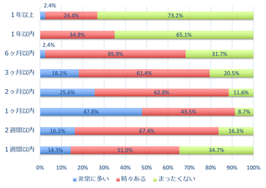 ホームステージング後成約までの期間　仲介