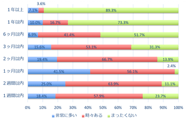 ホームステージング後成約までの期間　賃貸