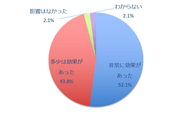 ホームステージングの効果　仲介