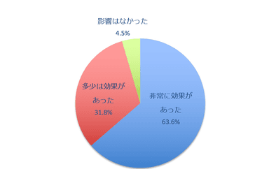 ホームステージングの効果　賃貸