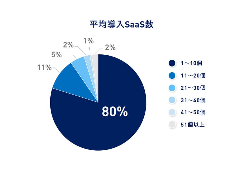 「コロナ期のSaaS導入変化でふり返る2020年」　
SaaS利用実態調査レポートを公開