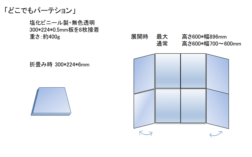 Go To Eat 対応グッズとして
A4サイズの折畳みパーテーション「どこでもパーテーション」と
ワンタッチで開閉できる「マスクイート」を発売