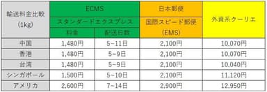 輸送料金比較