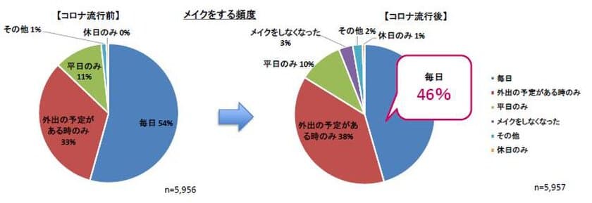 ～メイクに関する調査～
コロナ禍では、毎日メイクをする人が減少。
注力は「眉メイク」。
マスクで隠れる「リップ」や「チーク」の使用率は大幅減。