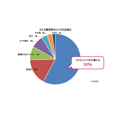 マスク着用時のメイクの悩み