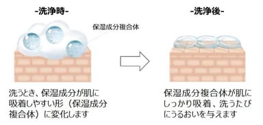 吸着保湿テクノロジー