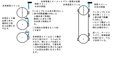 水車発電とモーメントパワー発電装置の比較