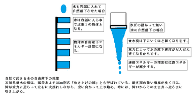 水の自然落下と比較