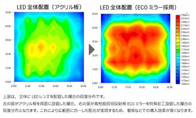 照度分布比較