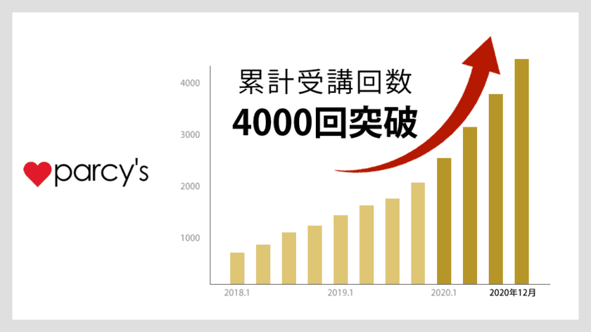 パートナーシップのカウンセリング＆トレーニングサービス
「parcy's(パーシーズ)」の累計受講回数が4,000回を突破！