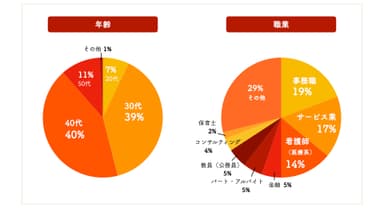 parcy's受講生の属性について - 年齢 / 職業