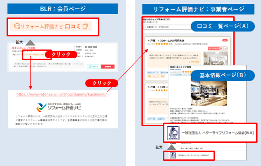 リフォーム事業者検索サイト「リフォーム評価ナビ」、
ベターライフリフォーム協会の会員紹介ページと
口コミの情報連携を2021年1月8日開始