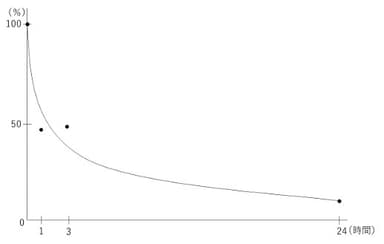 0時間のウイルス量を100％としたときの減少率