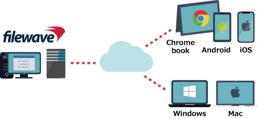 Windows、macOS、iOS、Android、Chrome OSを
一つの管理コンソールで一元的に管理！
マルチプラットフォームエンドポイント管理「FileWave」を
2021年1月13日より販売開始。