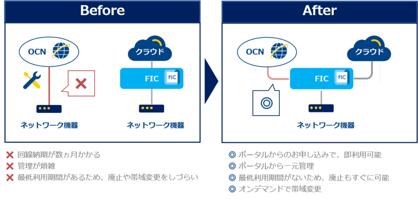 次世代インターコネクトサービス「Flexible InterConnect」においてインターネット(「Super OCN Flexible Connect」)「Oracle Cloud Infrastructure」「AWS Transit Gateway」との接続を開始