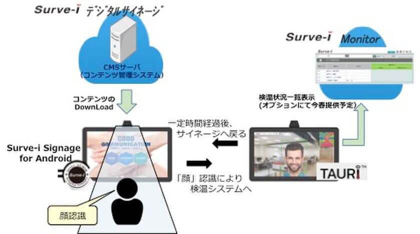 あらゆるシーンでニューノーマルに対応！
デジタルサイネージ＋検温アプリ一体型サービス
「Surve-i デジタルサイネージ 検温＋(プラス)」を提供開始