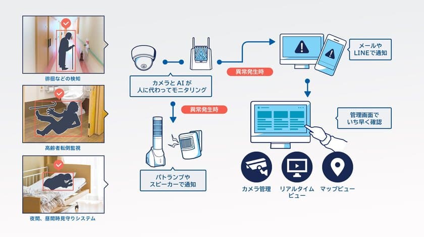 「映像エッジAI」を活用した介護AIソリューションの導入に向けた
検証環境の構築および実証実験を開始　
～医療・福祉、IT、通信分野を融合し、介護の未来に向けて協業～