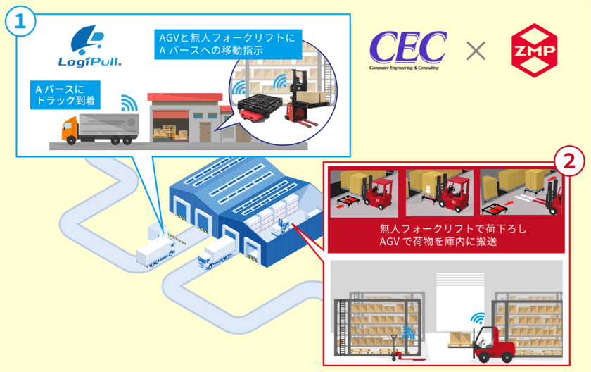 物流ロボットとバース管理システムを連携した
新サービスでZMPとシーイーシーが協業　
物流現場の省人化や自動化による共同開発に取り組む