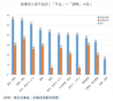 業種別労働調査表