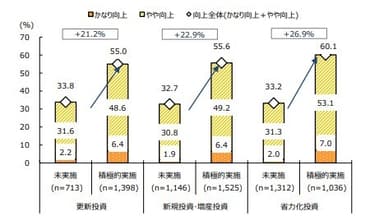 IT投資による利益水準比較