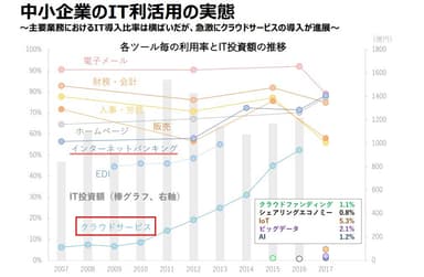 中小企業IT導入水準比較