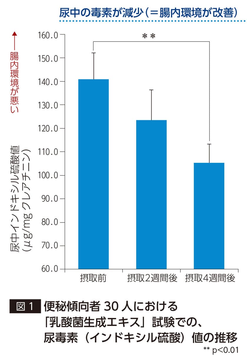 “腸内フローラ研究報告”2週間の乳酸菌生成エキス※1飲用で
腸内腐敗や便秘、オナラ臭などが改善することを確認　
～尿毒素「インドキシル硫酸」値が低下～