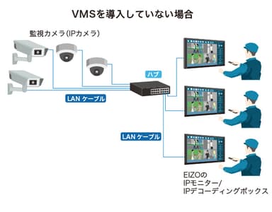 監視業務の負担大