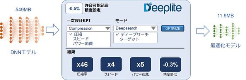 ユビキタスAIコーポレーションとDeeplite社が販売代理店契約を締結、
DNNモデル自動最適化・圧縮ソフトウェア「Neutrino(TM)」を
1月13日(水)に提供開始