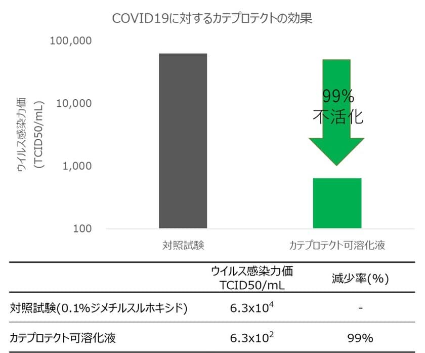 新型コロナウイルスを99％不活化！
茶カテキン由来の新成分カテプロテクトの
コロナウイルスに対する効果を確認