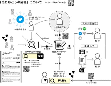 「ありがとうの辞書」について