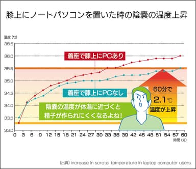 膝上にノートパソコンを置いた時の陰嚢の温度上昇