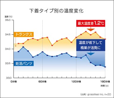 妊活パンツの特徴4：トランクスに比べて最大温度差1.2℃