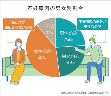 不妊原因の男性別割合