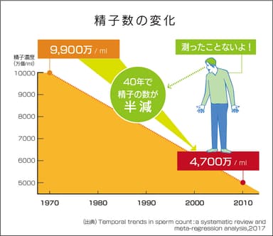 過去40年での精子数の変化