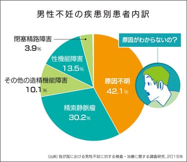 男性不妊の疾患別患者内訳