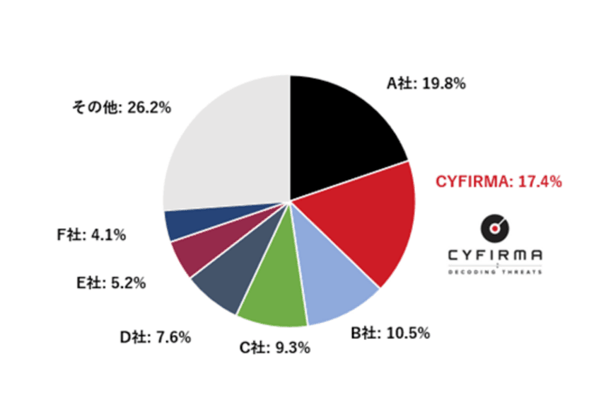 脅威インテリジェンスプラットフォーム
「DeCYFIR」がITRの調査レポートにおいて
スレットインテリジェンスサービス市場シェア2位を獲得