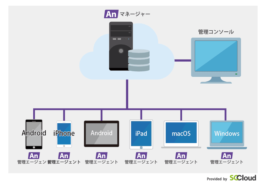 ソフトクリエイト、テレワーク端末をクラウドで一元管理する
「LanScope An Provided by SCCloud」を提供開始