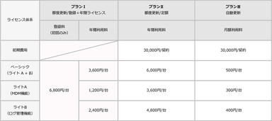 プランと料金