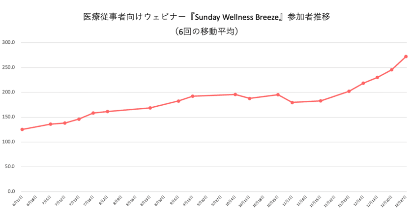 ウェブを活用した営業手法で、
コロナ業績不振から完全復活／
セリスタ株式会社(医療機器輸入販売)