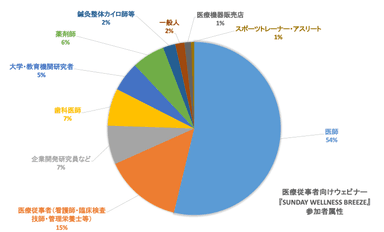 ウェビナー参加者属性