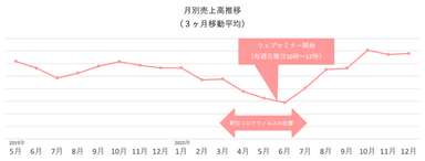 売上推移