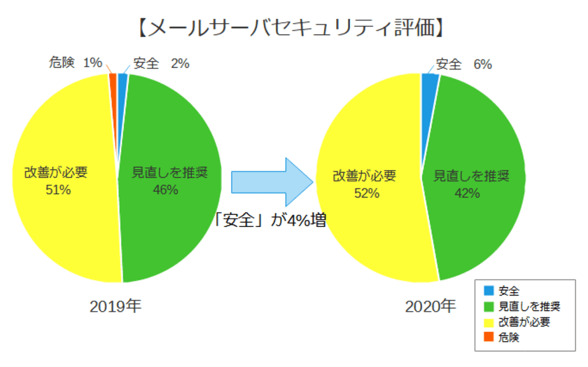 日本企業のメールセキュリティ対策調査結果　
DNS電子署名の対策進み安全なメールサーバが3倍に増加