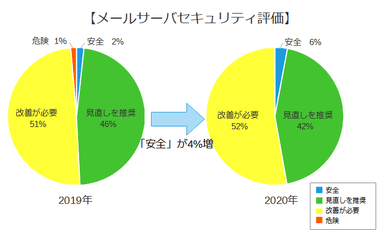 【メールサーバセキュリティ評価】