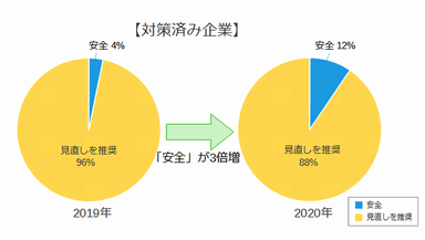 【対策済み企業】