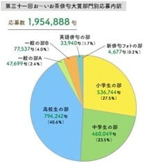 第三十一回 応募内訳